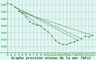 Courbe de la pression atmosphrique pour la bouée 62121