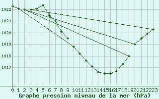 Courbe de la pression atmosphrique pour Saint Andrae I. L.