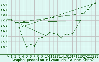 Courbe de la pression atmosphrique pour Boulc (26)