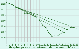 Courbe de la pression atmosphrique pour Guret Grancher (23)