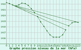 Courbe de la pression atmosphrique pour Novo Mesto