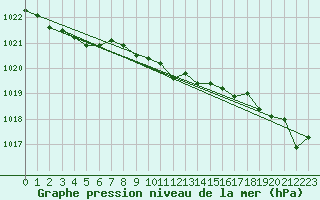 Courbe de la pression atmosphrique pour Dinard (35)