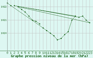 Courbe de la pression atmosphrique pour Pribyslav