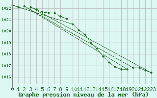 Courbe de la pression atmosphrique pour Hoogeveen Aws