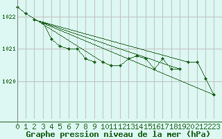 Courbe de la pression atmosphrique pour Waddington