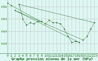 Courbe de la pression atmosphrique pour Ile d