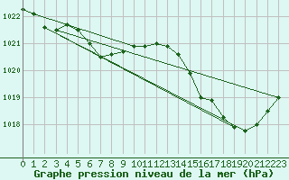 Courbe de la pression atmosphrique pour Pouzauges (85)