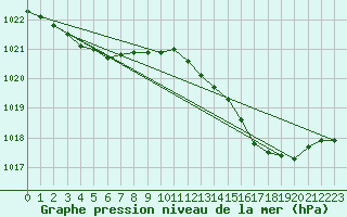 Courbe de la pression atmosphrique pour Sermange-Erzange (57)