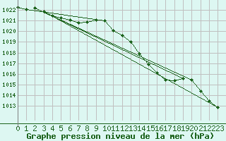 Courbe de la pression atmosphrique pour Blus (40)