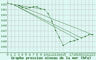 Courbe de la pression atmosphrique pour Orense