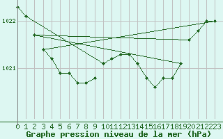 Courbe de la pression atmosphrique pour Dolembreux (Be)