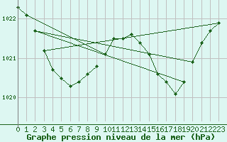 Courbe de la pression atmosphrique pour Montret (71)