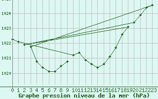 Courbe de la pression atmosphrique pour Retie (Be)