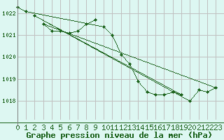 Courbe de la pression atmosphrique pour Verngues - Hameau de Cazan (13)