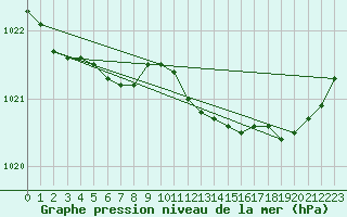 Courbe de la pression atmosphrique pour Saint-Nazaire (44)