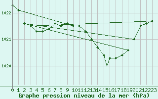 Courbe de la pression atmosphrique pour Culdrose