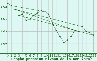 Courbe de la pression atmosphrique pour Dourbes (Be)