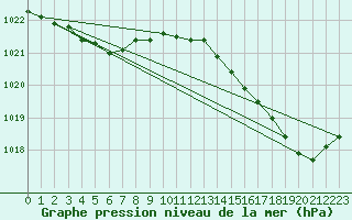 Courbe de la pression atmosphrique pour Saint-Georges-d
