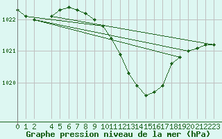 Courbe de la pression atmosphrique pour Veliko Gradiste