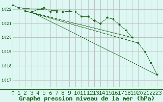 Courbe de la pression atmosphrique pour Comox, B. C.