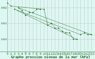 Courbe de la pression atmosphrique pour Sulina