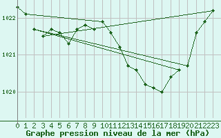 Courbe de la pression atmosphrique pour Baraque Fraiture (Be)