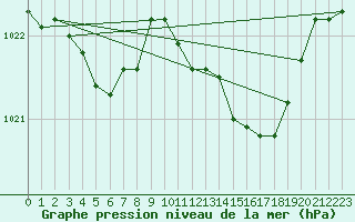 Courbe de la pression atmosphrique pour Cointe - Lige (Be)