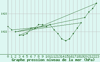 Courbe de la pression atmosphrique pour Holbaek