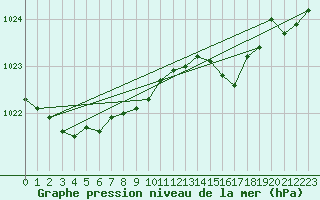 Courbe de la pression atmosphrique pour Bulson (08)