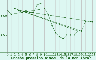 Courbe de la pression atmosphrique pour Aigle (Sw)