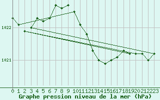 Courbe de la pression atmosphrique pour Floda