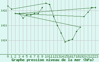 Courbe de la pression atmosphrique pour Douzens (11)