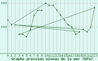 Courbe de la pression atmosphrique pour Besn (44)