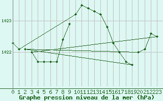 Courbe de la pression atmosphrique pour Saffr (44)