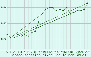 Courbe de la pression atmosphrique pour Ouessant (29)