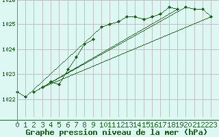 Courbe de la pression atmosphrique pour Herstmonceux (UK)