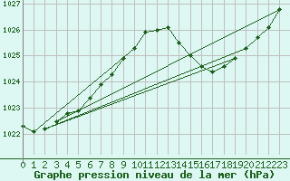 Courbe de la pression atmosphrique pour Jan (Esp)