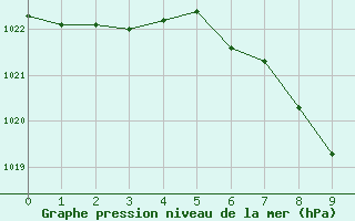 Courbe de la pression atmosphrique pour Saint Andrae I. L.