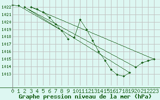 Courbe de la pression atmosphrique pour Gsgen