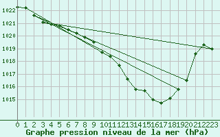 Courbe de la pression atmosphrique pour Mhling