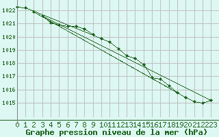 Courbe de la pression atmosphrique pour Weybourne