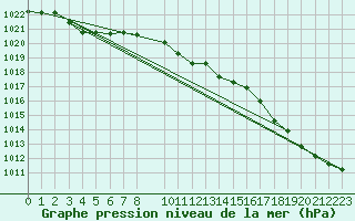 Courbe de la pression atmosphrique pour Skillinge