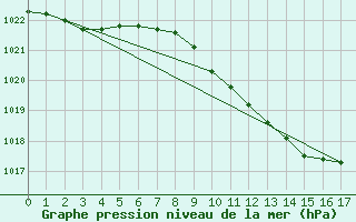 Courbe de la pression atmosphrique pour Geilenkirchen