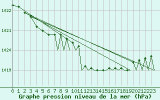 Courbe de la pression atmosphrique pour Odiham
