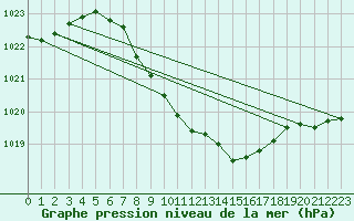 Courbe de la pression atmosphrique pour Waidhofen an der Ybbs