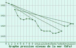 Courbe de la pression atmosphrique pour Amstetten