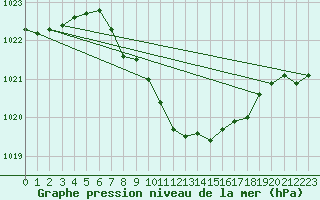 Courbe de la pression atmosphrique pour Aigle (Sw)