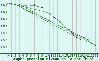 Courbe de la pression atmosphrique pour Donna Nook