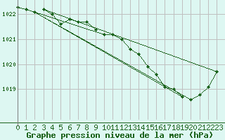 Courbe de la pression atmosphrique pour Orlans (45)