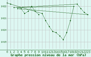 Courbe de la pression atmosphrique pour Wolfsegg